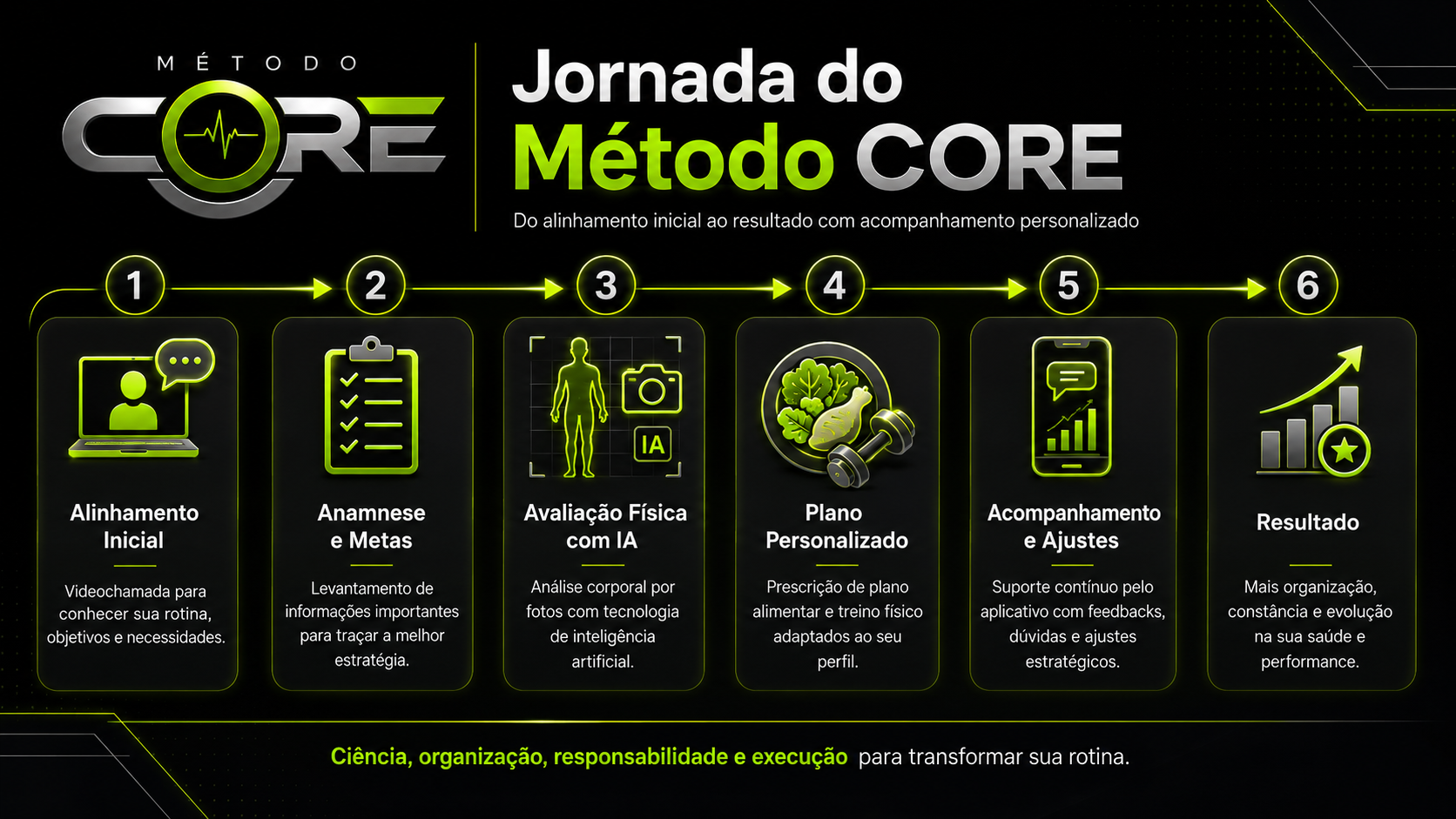 Jornada do Método CORE em seis etapas: alinhamento inicial, anamnese e metas, avaliação física com inteligência artificial, plano personalizado, acompanhamento e ajustes, e resultado.